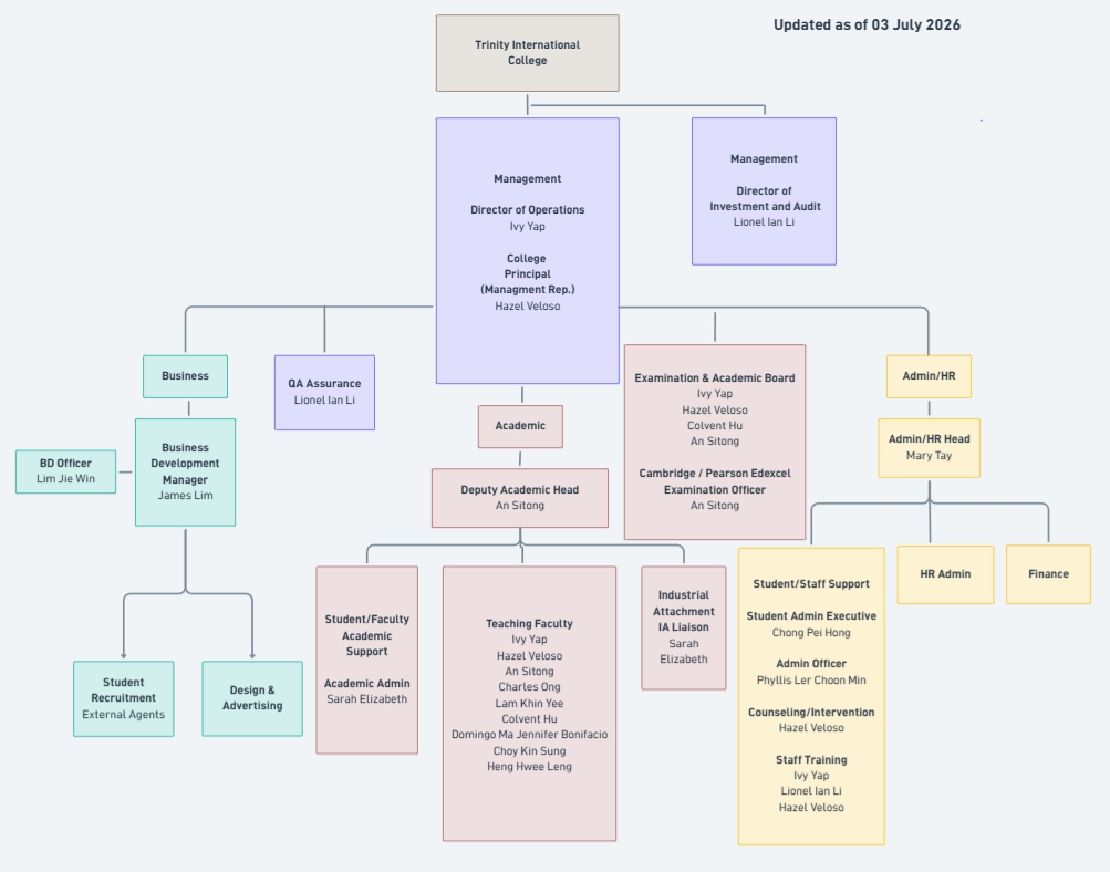 Trinity International College Organization Chart