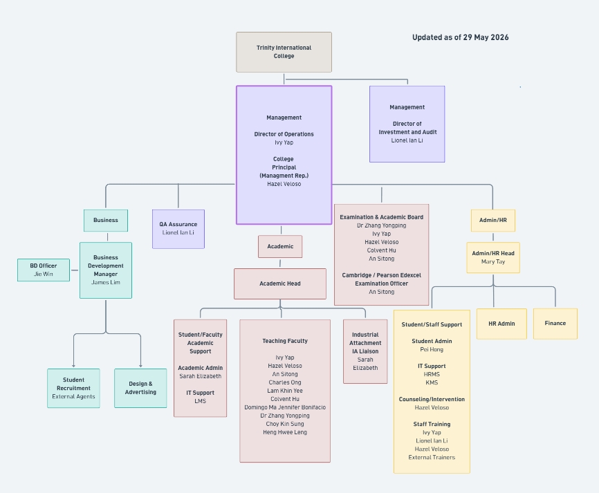 Trinity International College Organization Chart